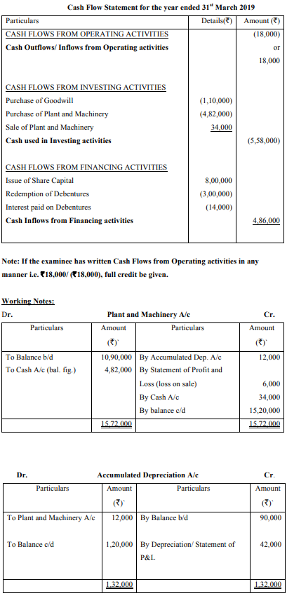 Cash flow from operating activities of Starline Ltd. for the year ended 